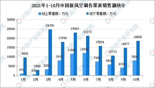 外部環(huán)境成為新風調(diào)市場擴容的加速器