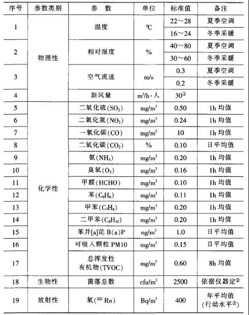 選購新風(fēng)機(jī)的五大要素 裝修必看！