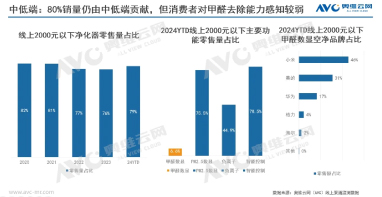 空氣凈化展|探討2024年空氣凈化器行業(yè)3大增長(zhǎng)機(jī)會(huì) | 熱文洞察