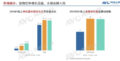 2024年第一季度凈化器市場(chǎng)：寵物空氣凈化器受關(guān)注