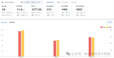 Q1空氣凈化器行業(yè)分析：國產品牌線上實力超外資，市場份額提升！