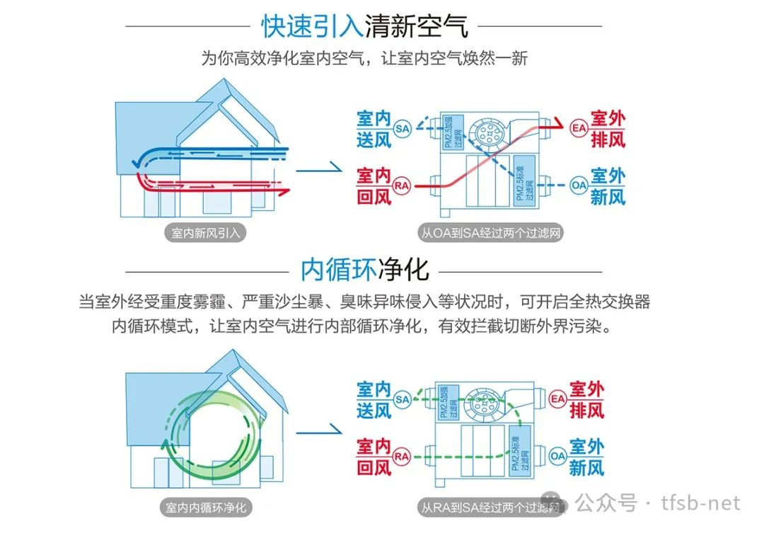 室內(nèi)通風(fēng)系統(tǒng)行業(yè)技術(shù)水平特點(diǎn)及面臨的機(jī)遇和挑戰(zhàn)